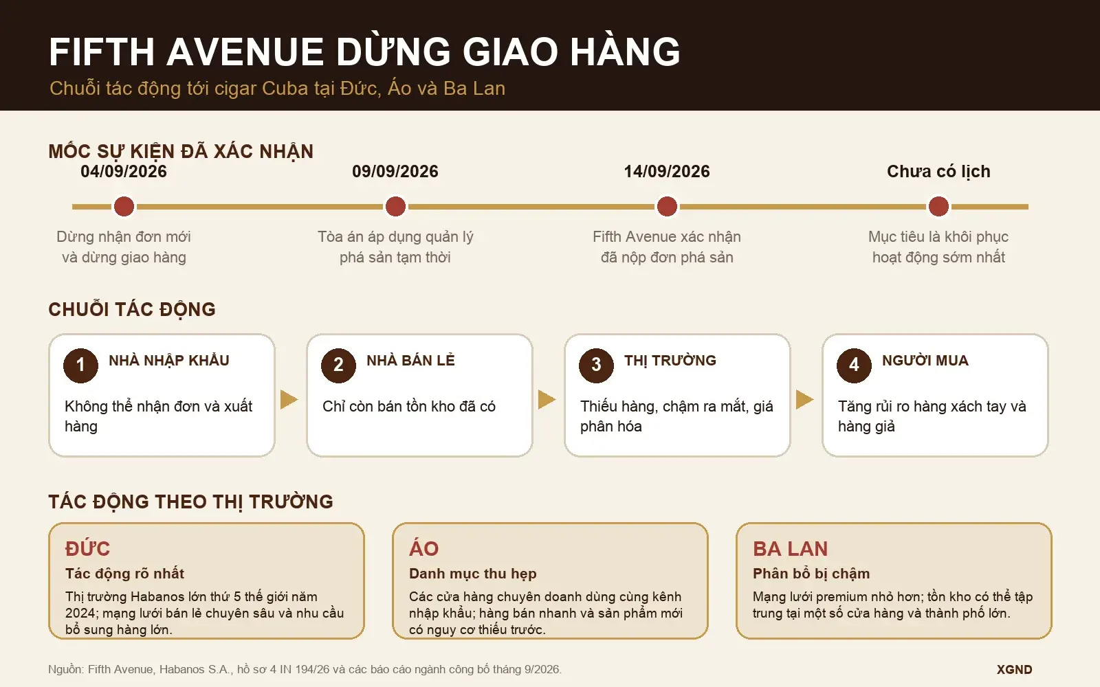Infographic chuỗi tác động khi Fifth Avenue dừng giao cigar Cuba tại Đức, Áo và Ba Lan